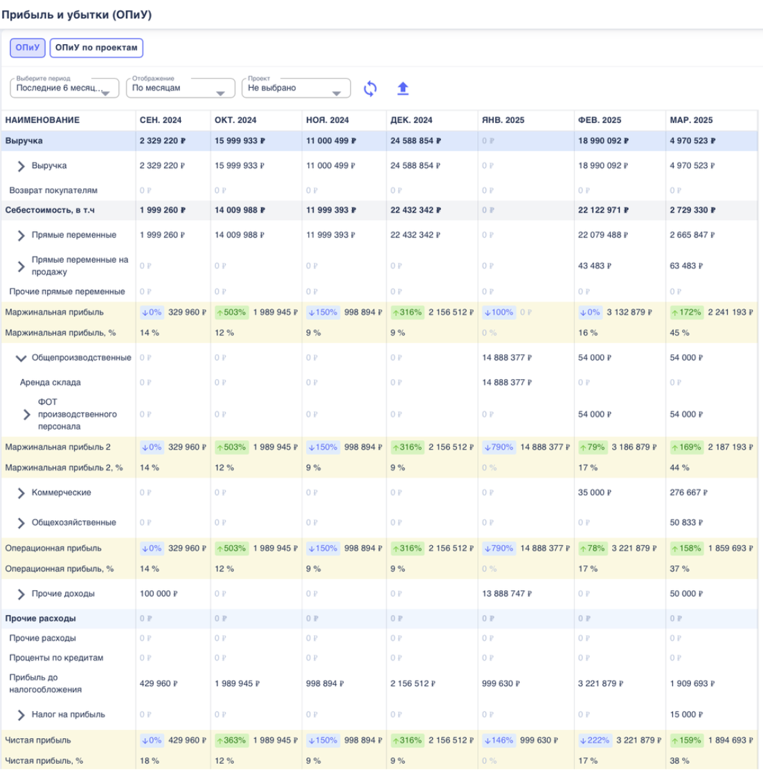 Прибыль и убытки (ОПиУ) в Финчётко